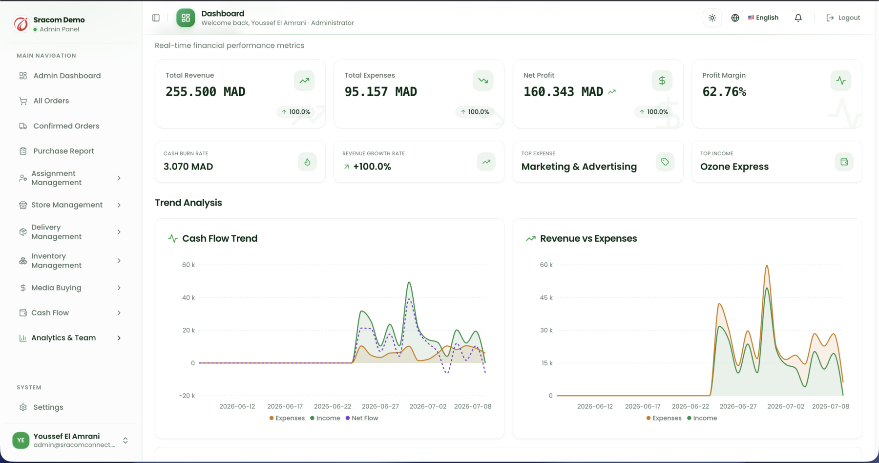 Screenshot of the real Sracom operations dashboard